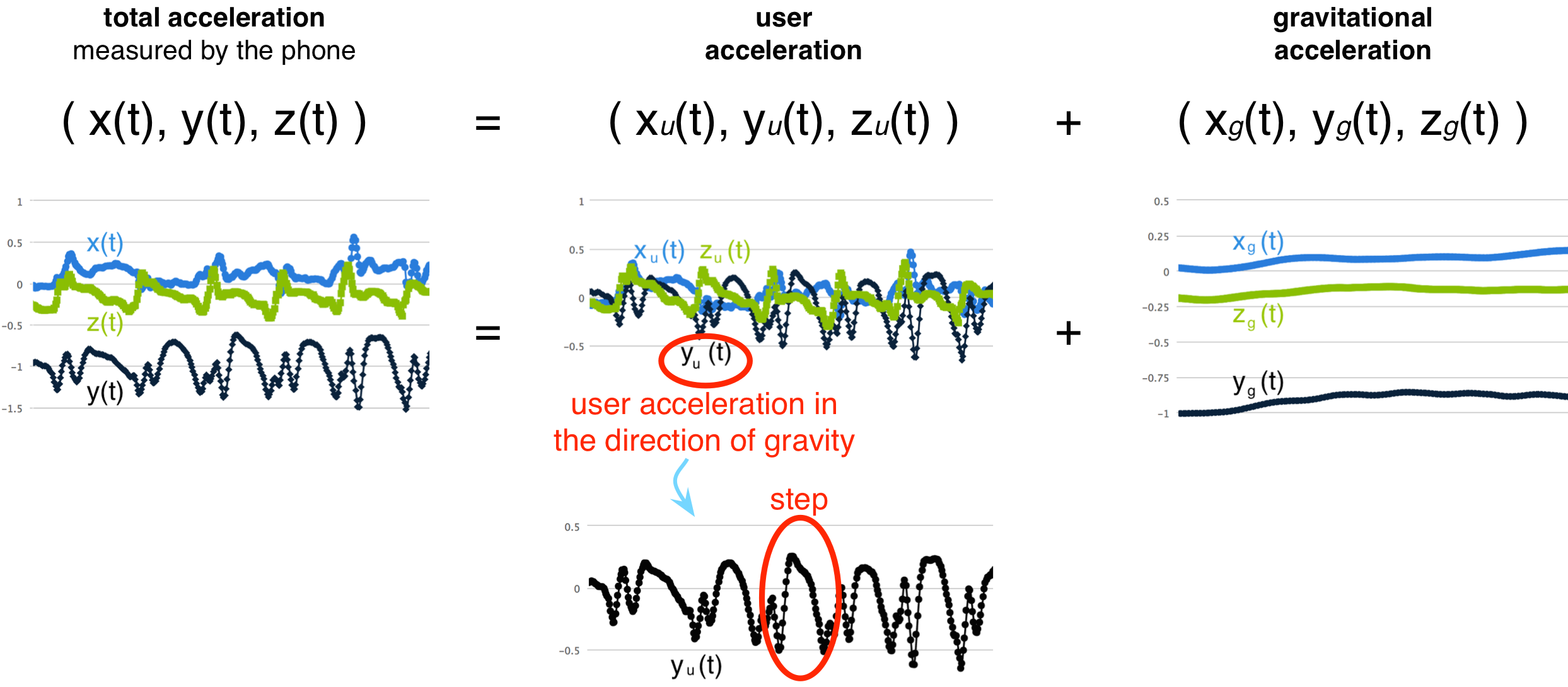 Figure 16.4 - Component signals