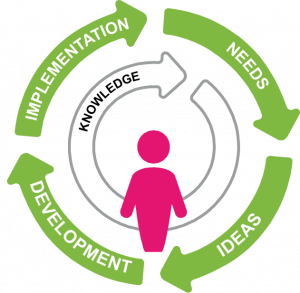 The Design Process infographic