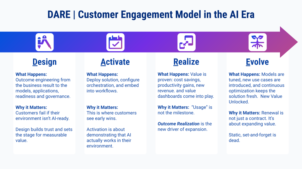 DARE: Why the AI Era Demands a New Customer Engagement Model