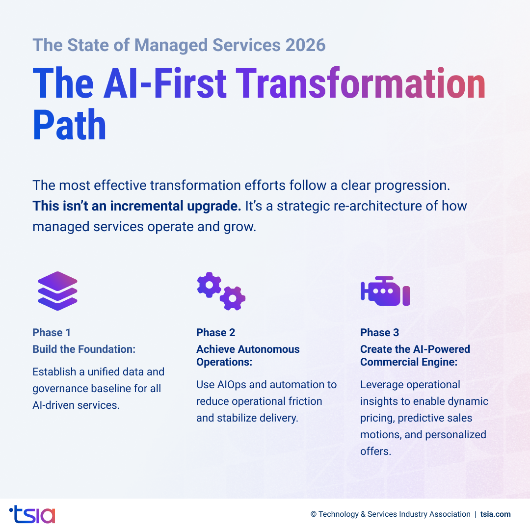 State of Managed Services 2026 graphic showing the AI-first transformation path across three phases.