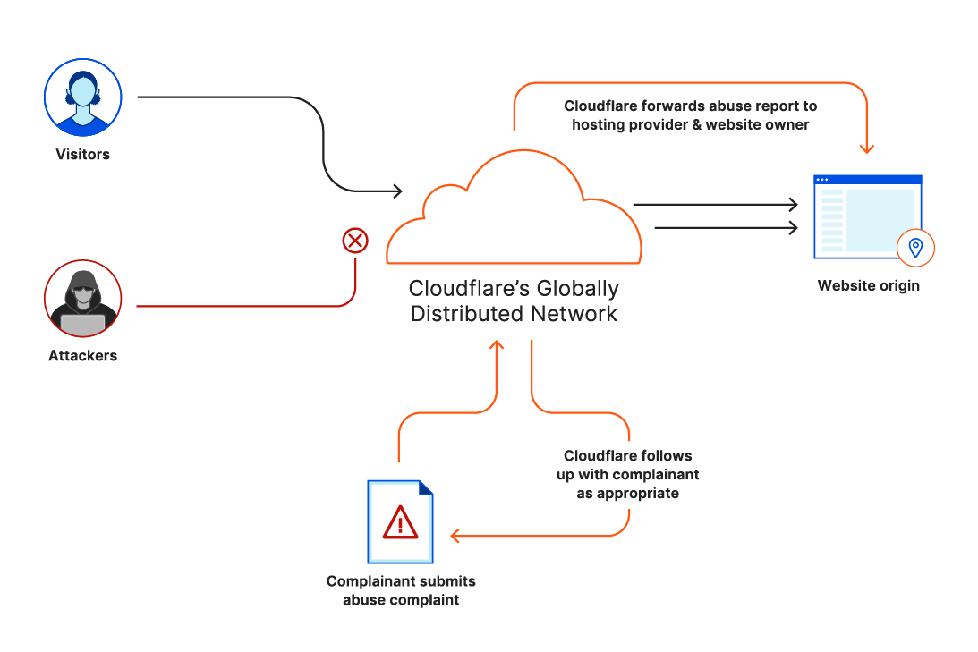 Diagram depicting how Cloudflare handles abuse complaints.