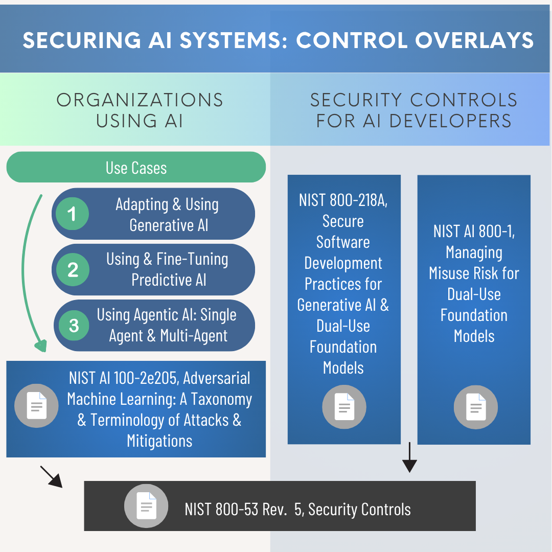 NIST Releases Control Overlays for Securing AI Systems Concept Paper