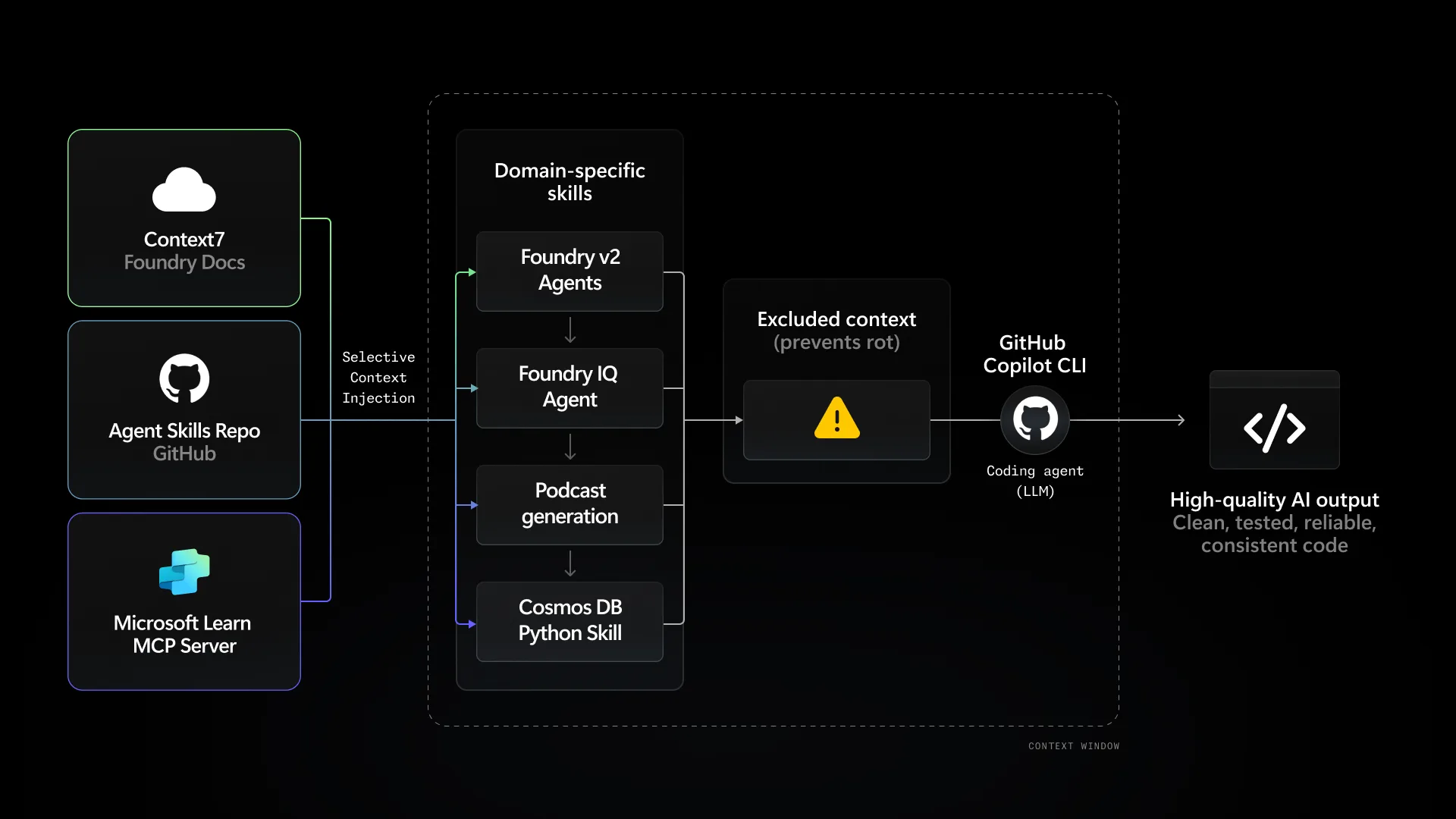 Context-Driven Development: Agent Skills for Microsoft Foundry and Azure