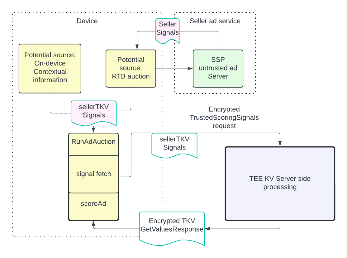 Example flow related to the seller's KV server