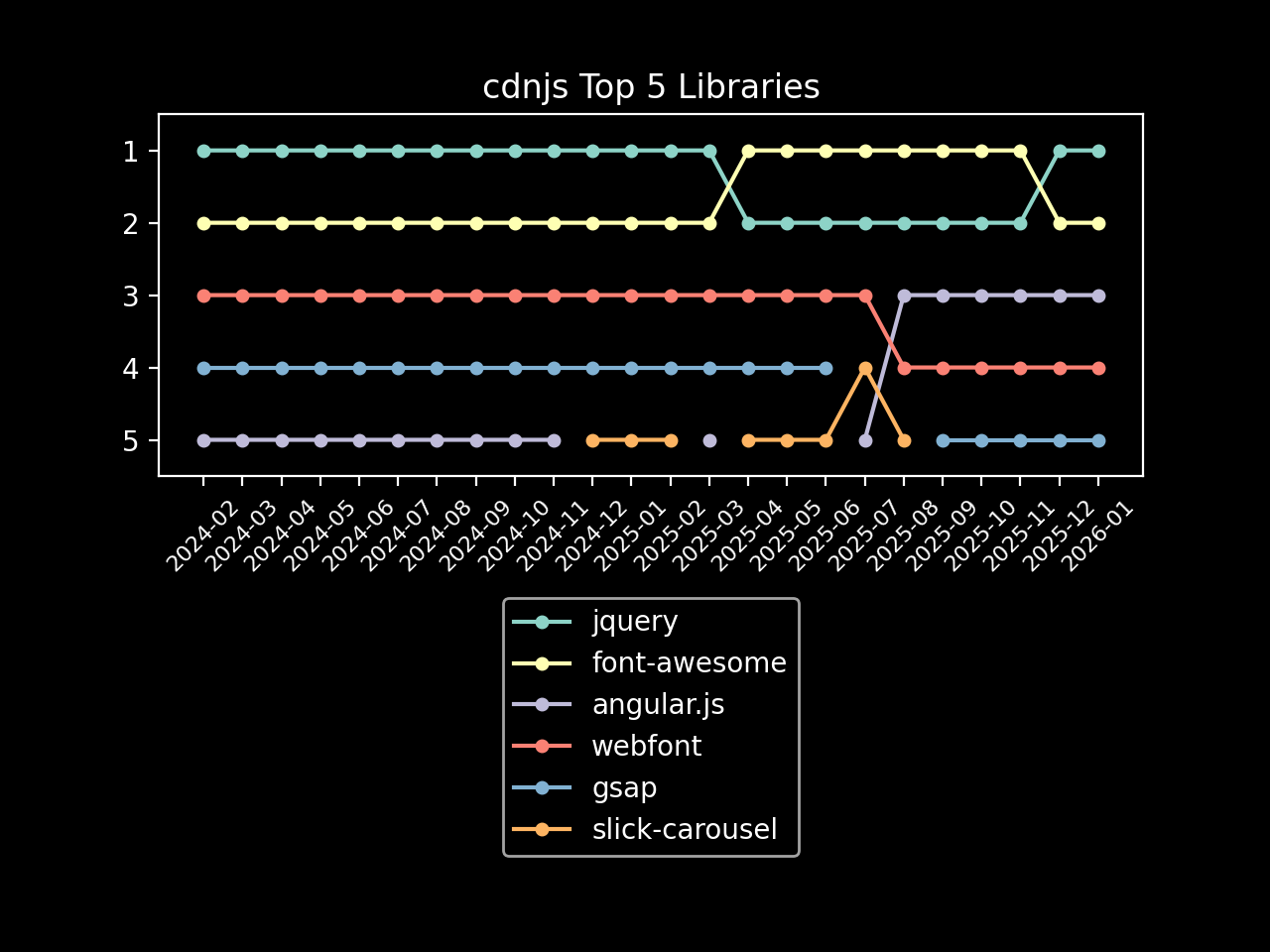 cdnjs top 5 libraries graph