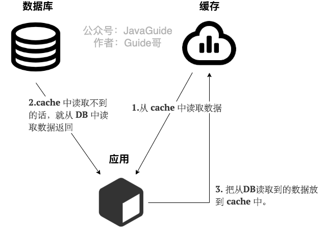 cache-aside-read