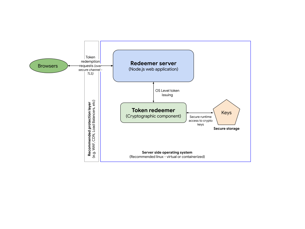 Main components of the redeemer server