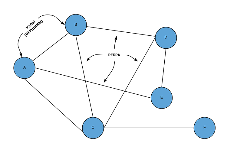 Граф алгоритм Дейкстры