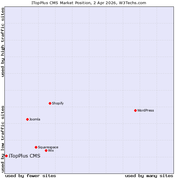 Market position of iTopPlus CMS