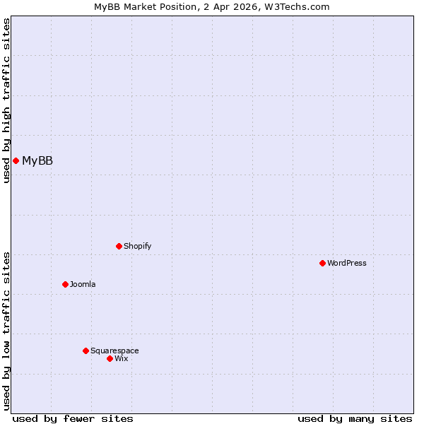Market position of MyBB