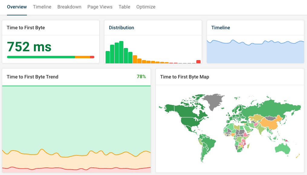 Real user TTFB dashboard