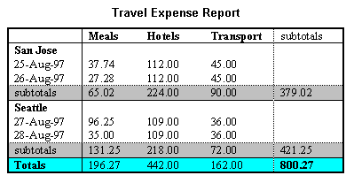 Image of a table listing travel expenses at two locations: San Jose and Seattle, by date, and category (meals, hotels, and transport), shown with subtitles