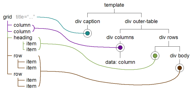 The two column elements would get put under the div with
class columns; the heading element and its descendants would end up at
the start of the div with class rows, and the two row elements would end
up under the div with class rows.