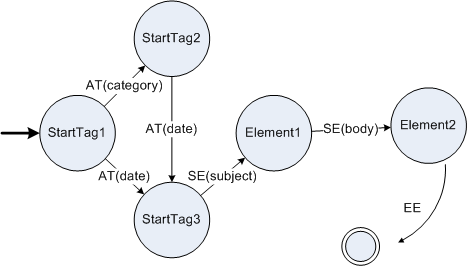 Schema-Informed Grammar for SE(note)