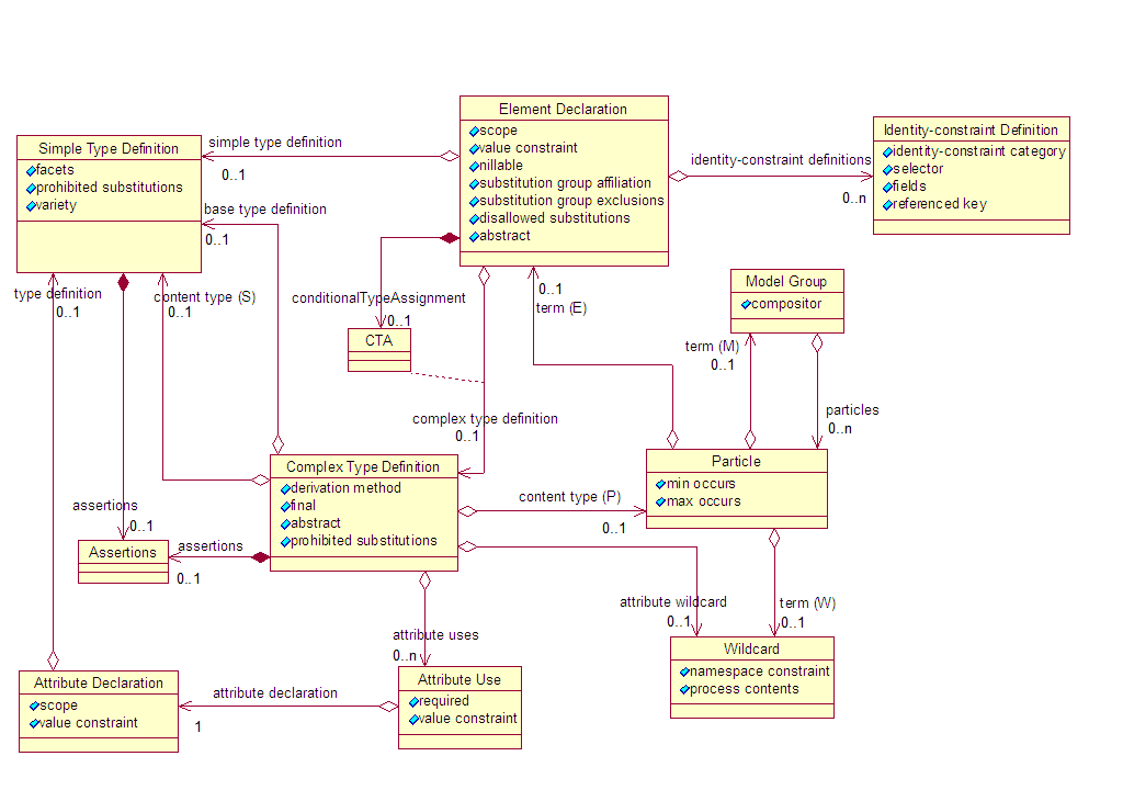 Diagram of schema components