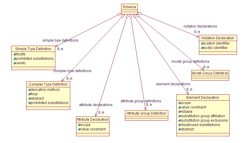 Diagram of schema components