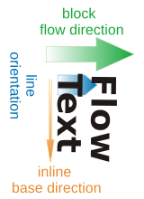 Mongolian-based writing mode