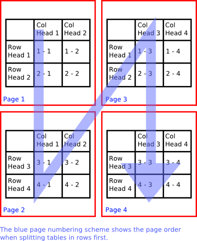 split tables paginated rows first